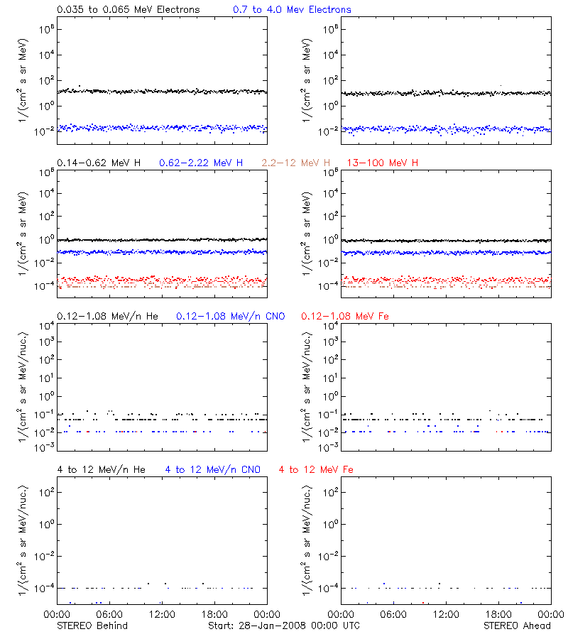 solar energetic particles