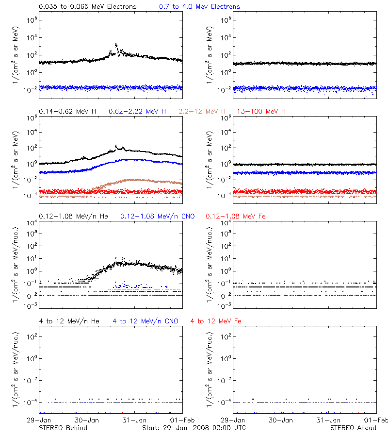 solar energetic particles