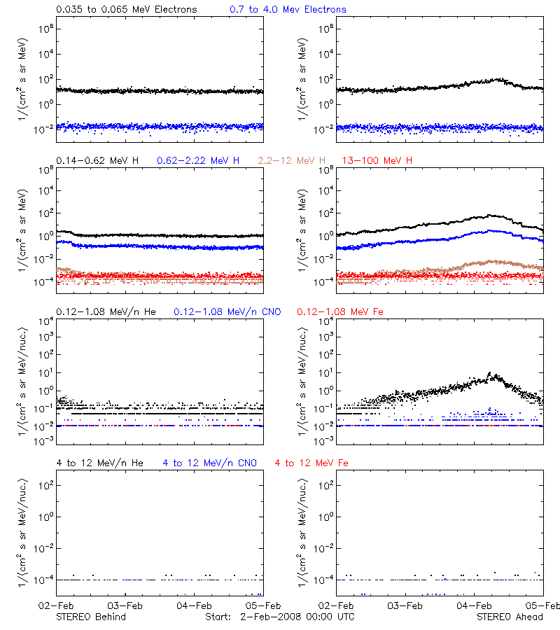 solar energetic particles