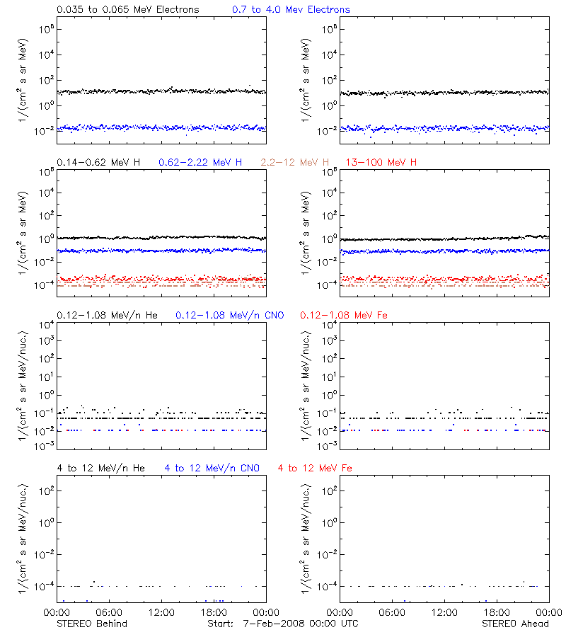 solar energetic particles