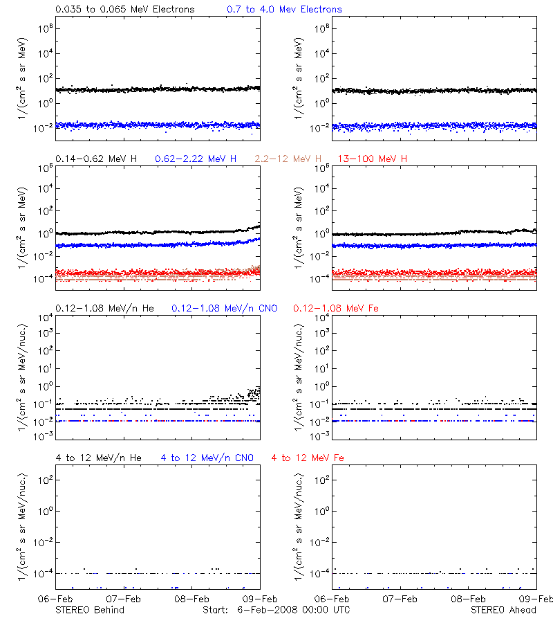 solar energetic particles