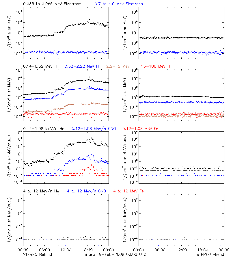 solar energetic particles