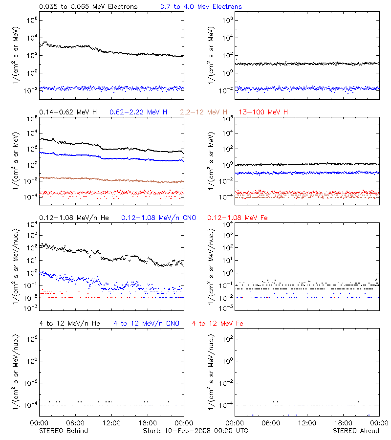 solar energetic particles