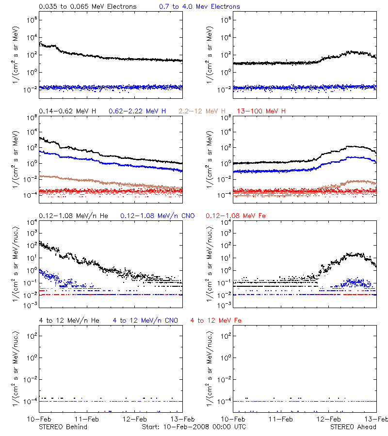 solar energetic particles