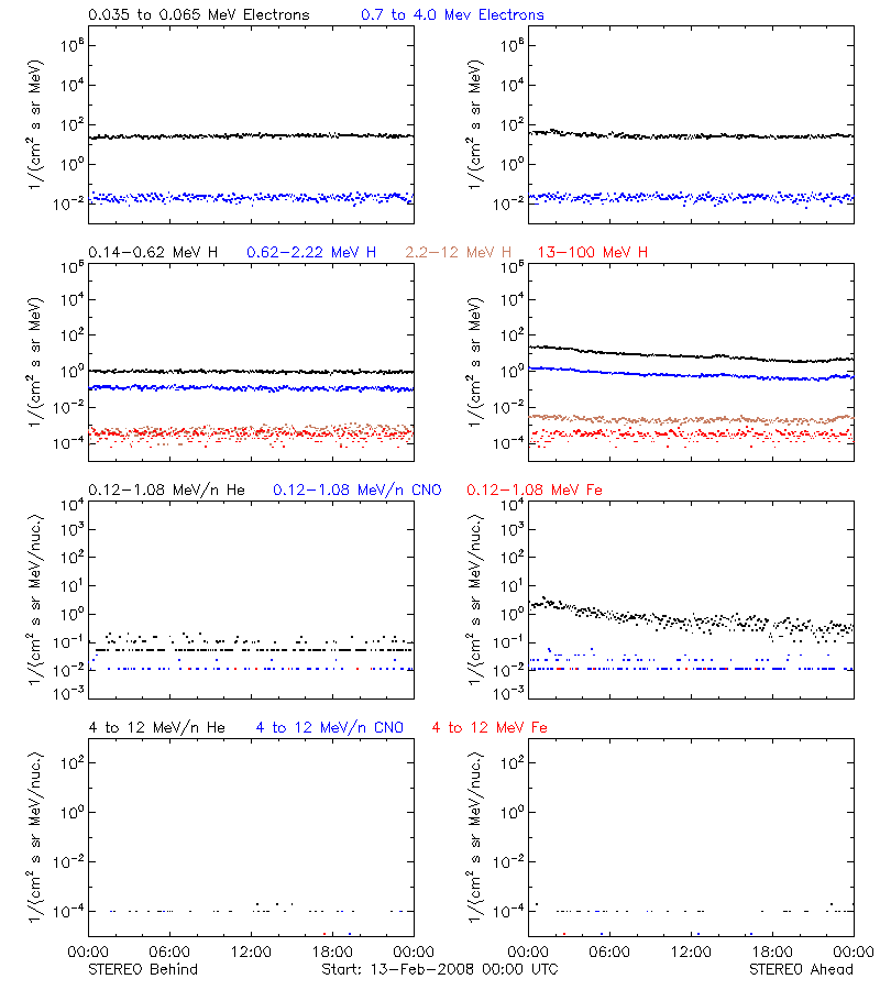 solar energetic particles