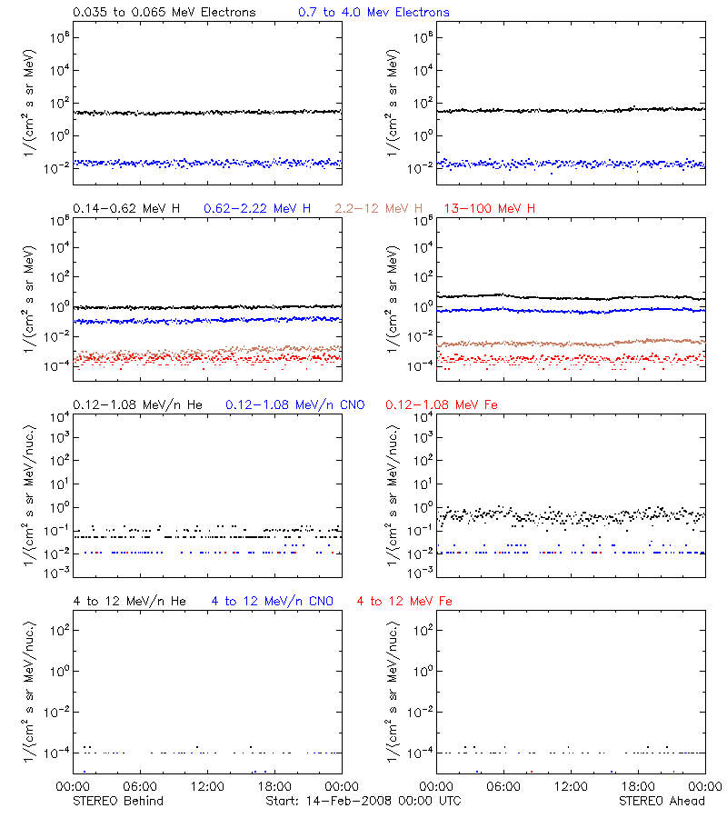 solar energetic particles