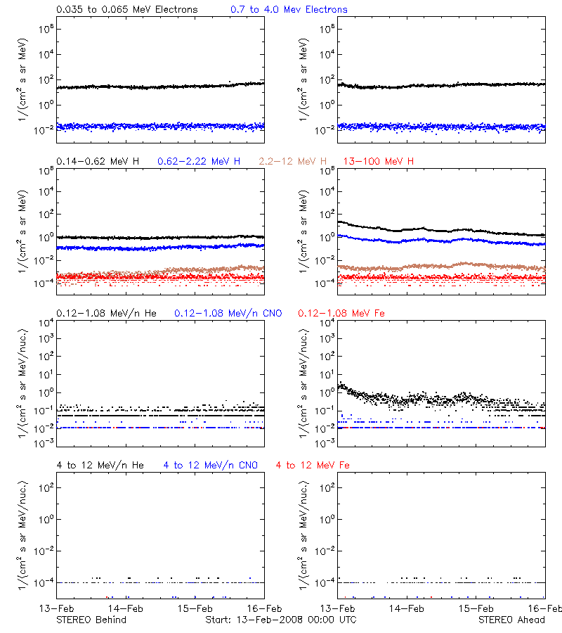 solar energetic particles