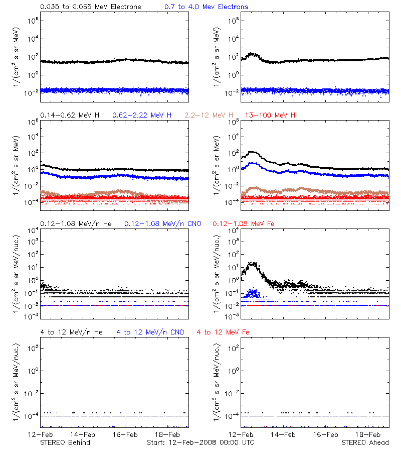 solar energetic particles