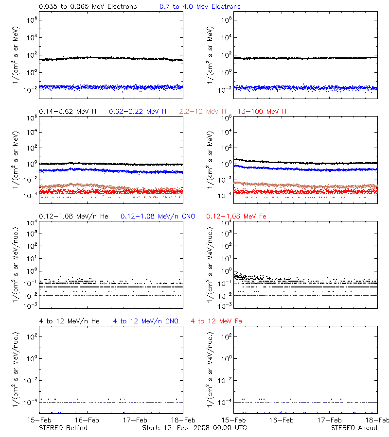 solar energetic particles