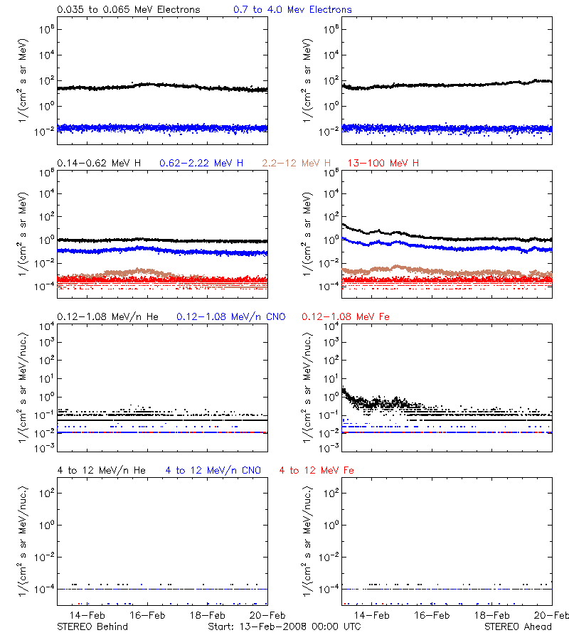 solar energetic particles