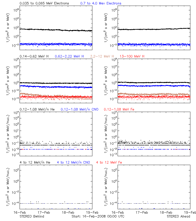 solar energetic particles