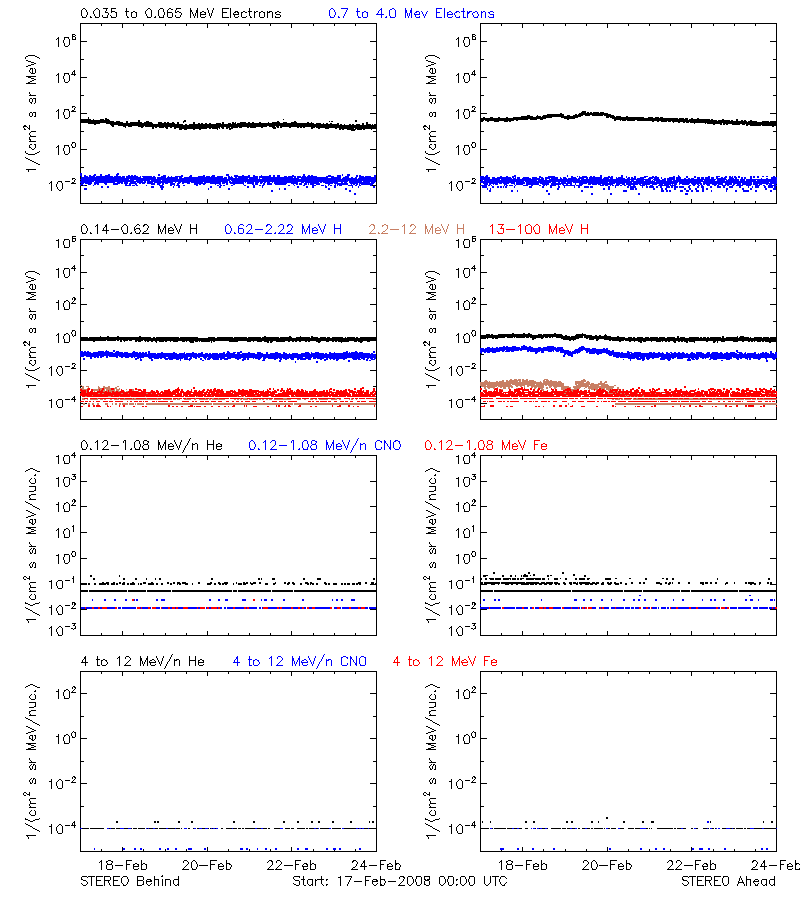 solar energetic particles