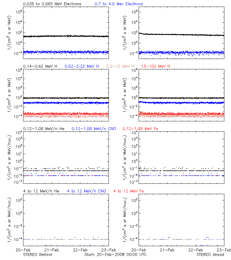 solar energetic particles