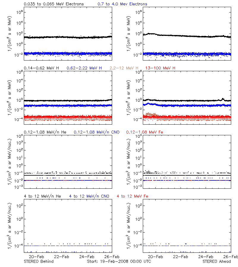 solar energetic particles