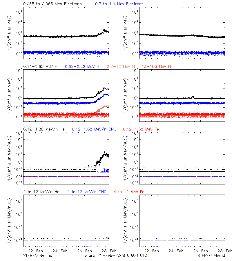 solar energetic particles