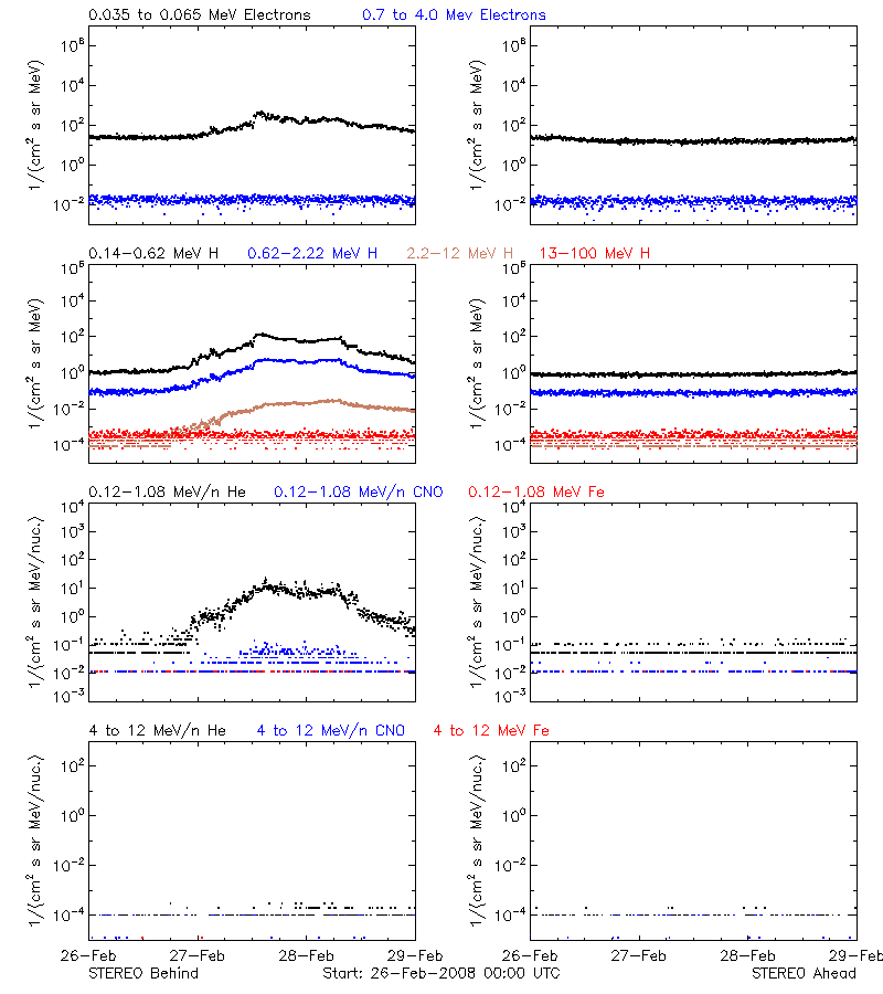 solar energetic particles