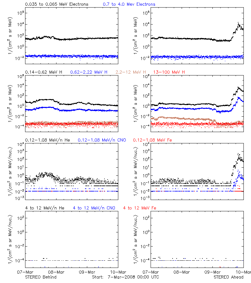 solar energetic particles