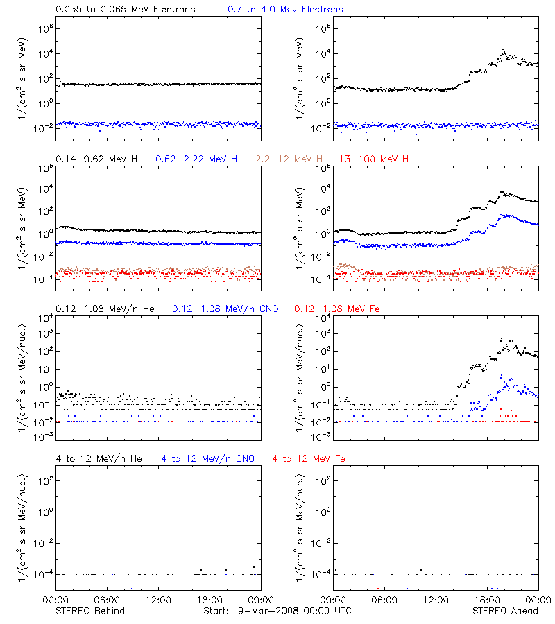 solar energetic particles