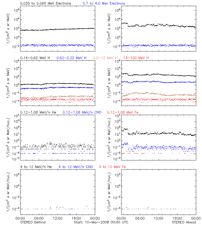 solar energetic particles