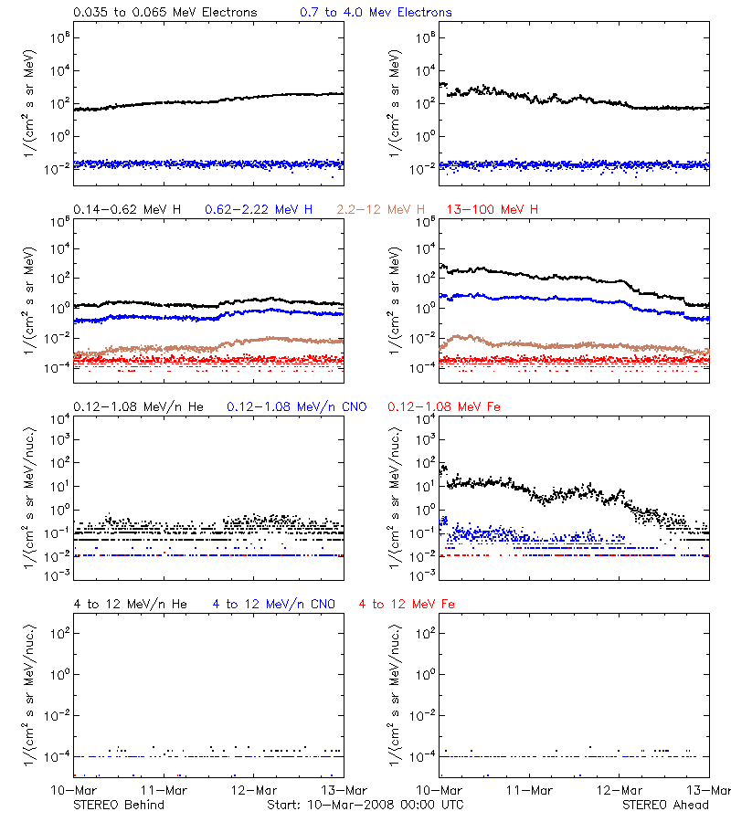 solar energetic particles