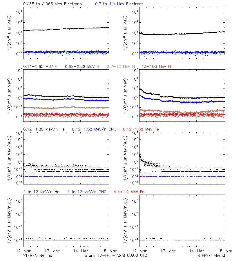 solar energetic particles