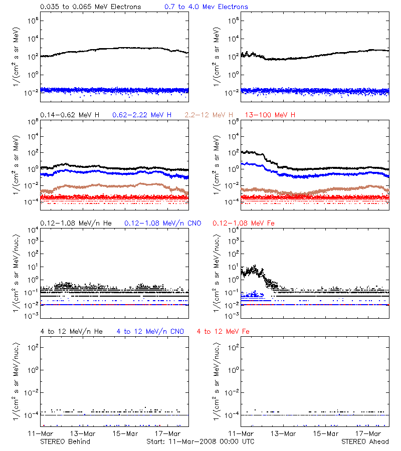 solar energetic particles