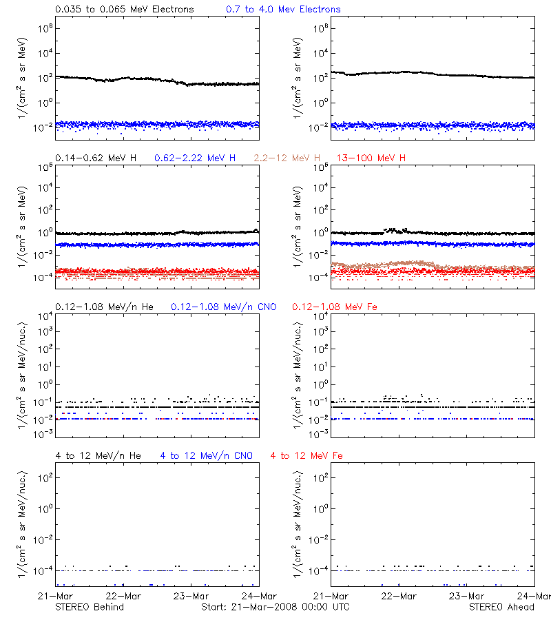 solar energetic particles