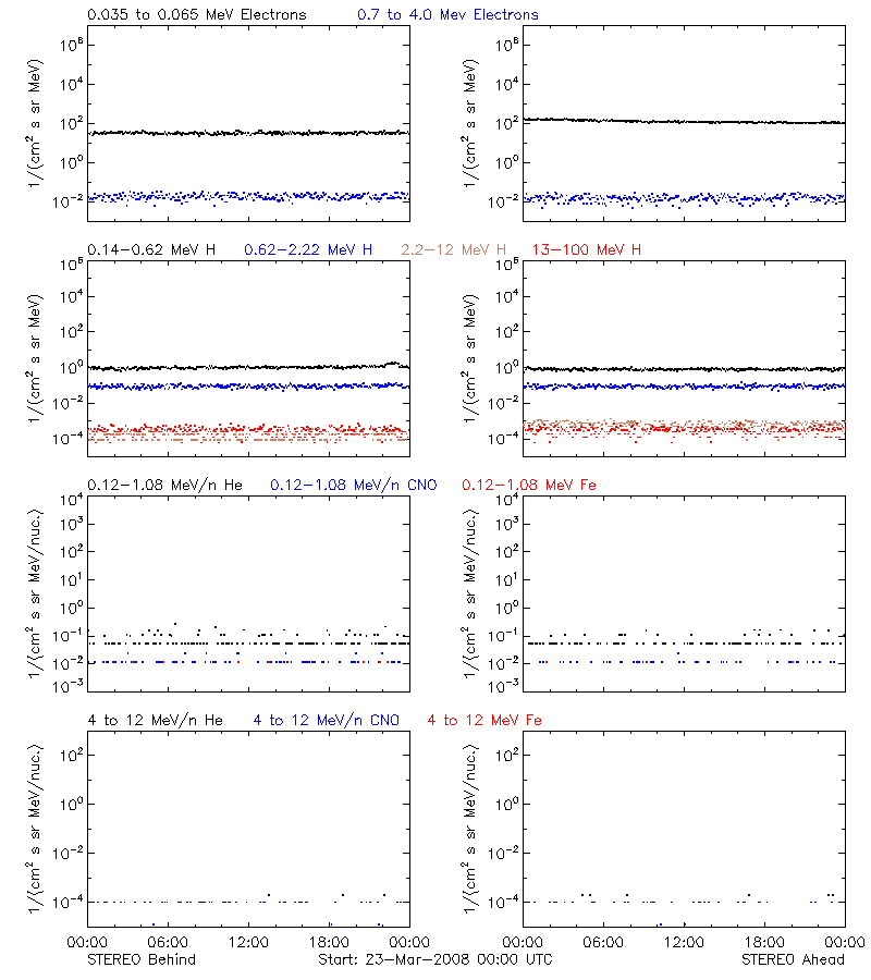 solar energetic particles