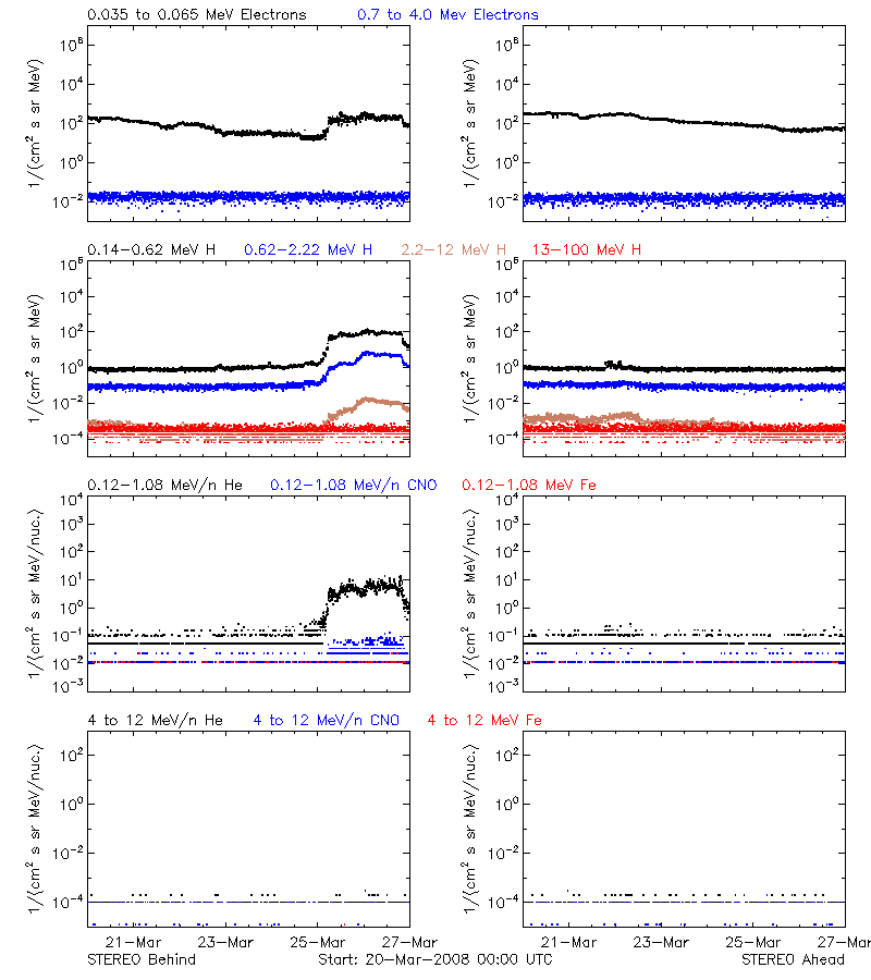 solar energetic particles