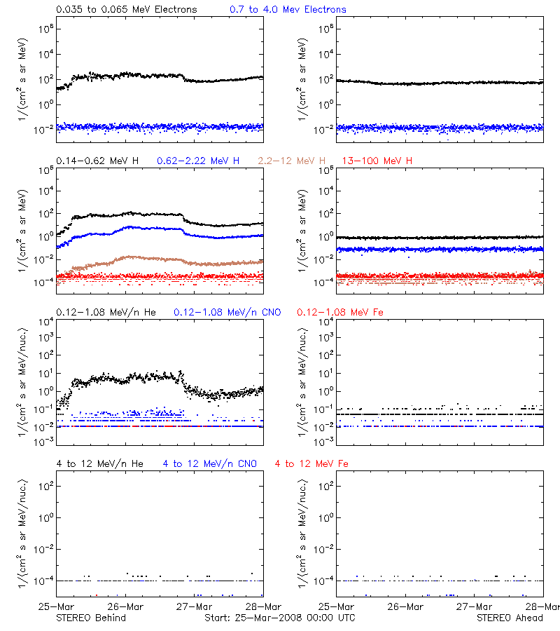 solar energetic particles