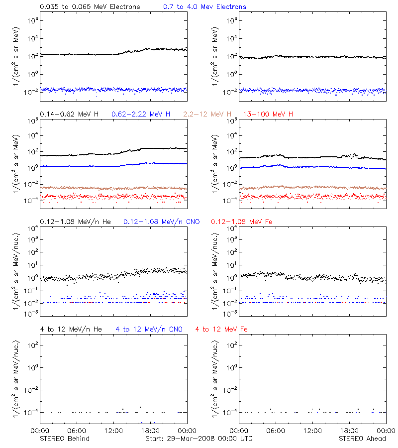 solar energetic particles