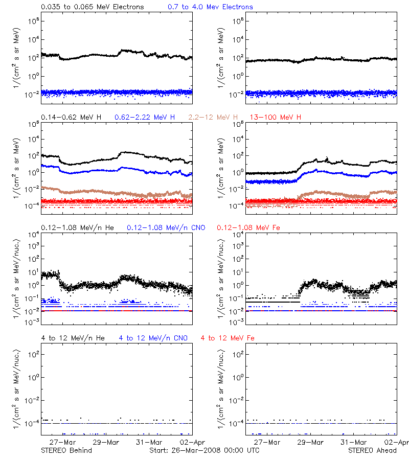 solar energetic particles