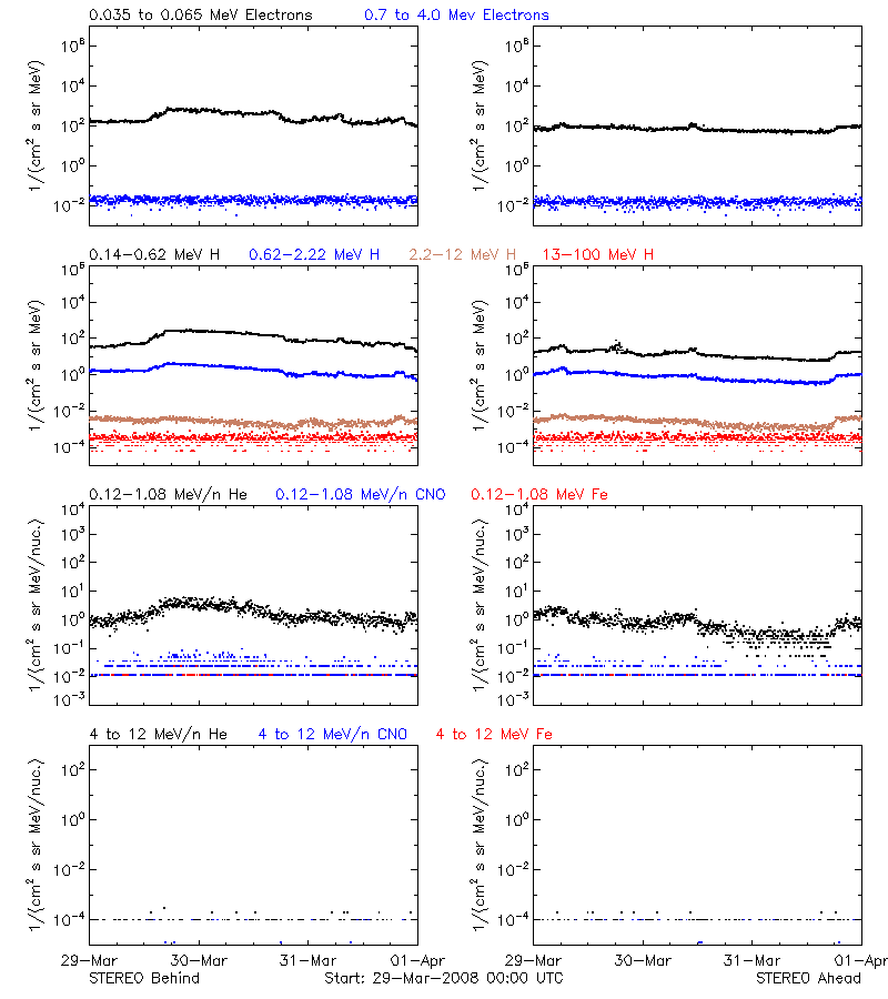 solar energetic particles