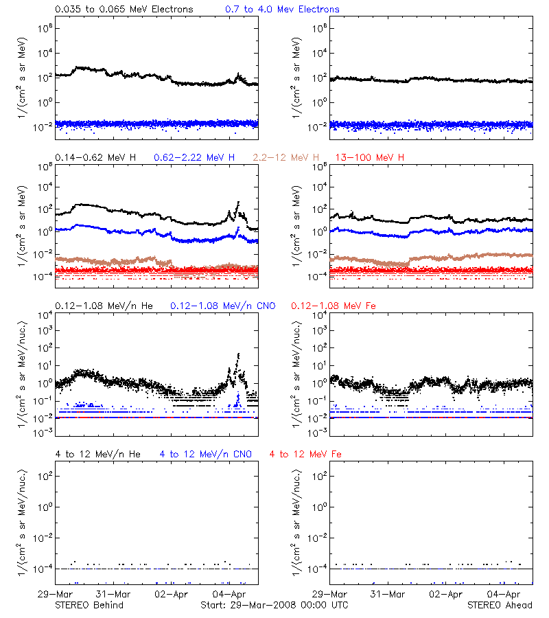 solar energetic particles