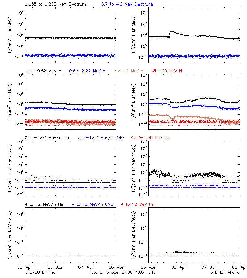 solar energetic particles