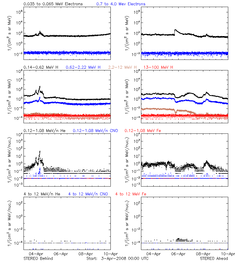 solar energetic particles