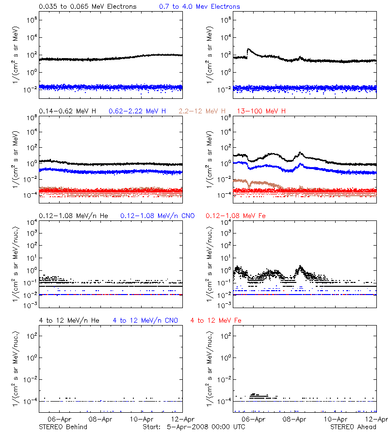 solar energetic particles