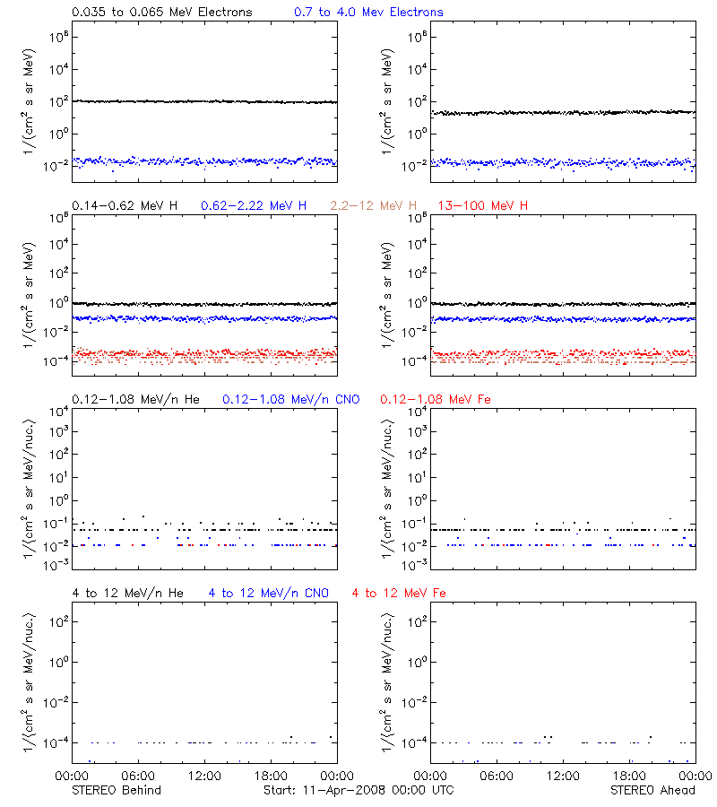 solar energetic particles