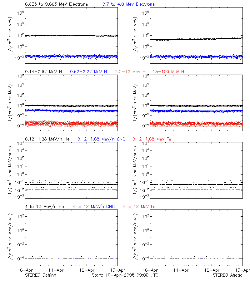 solar energetic particles