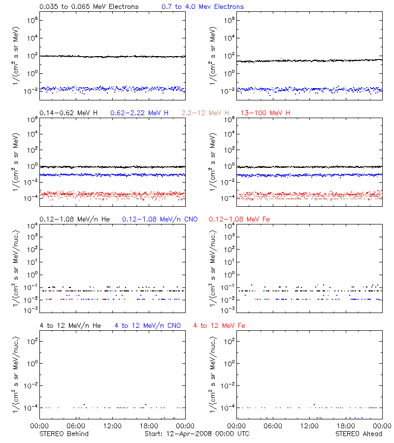 solar energetic particles