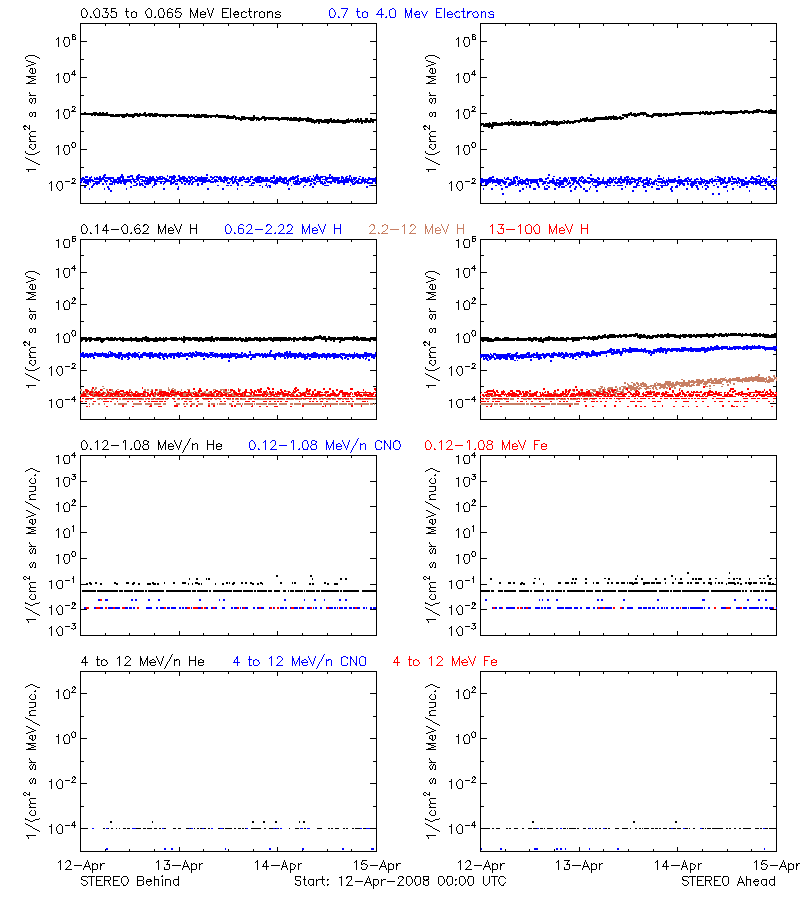 solar energetic particles