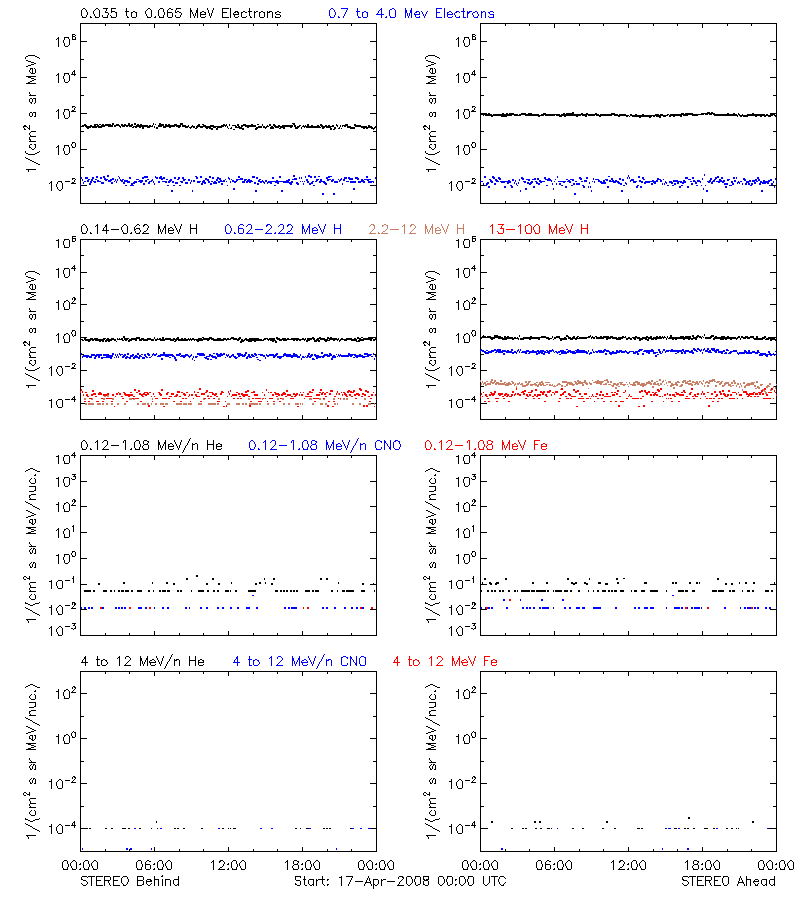 solar energetic particles