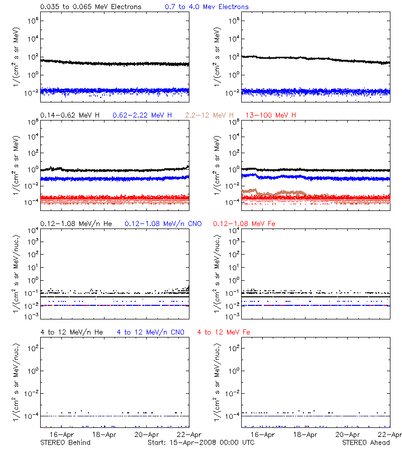 solar energetic particles