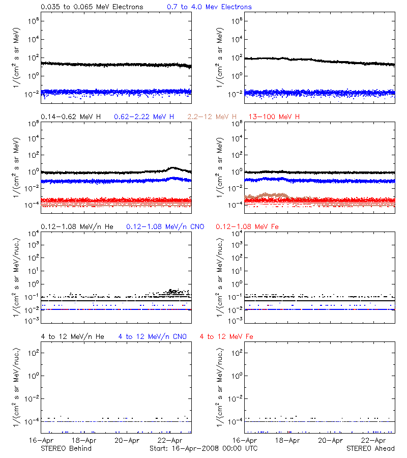 solar energetic particles