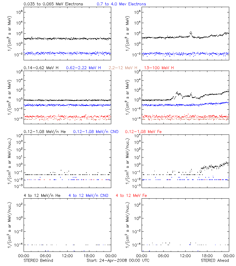 solar energetic particles