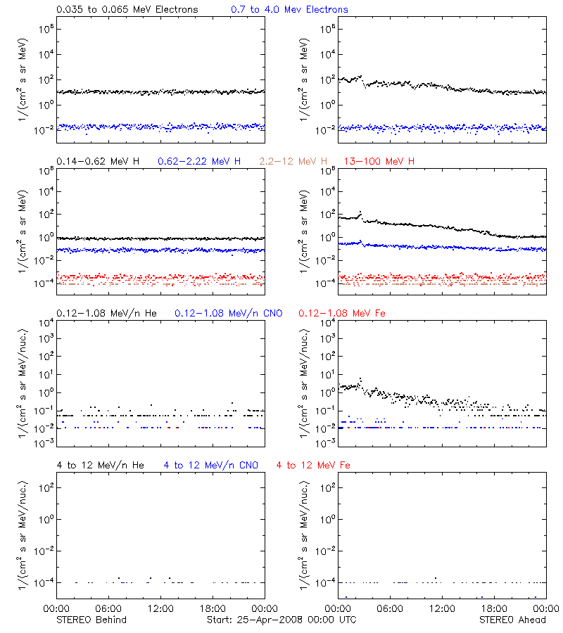 solar energetic particles