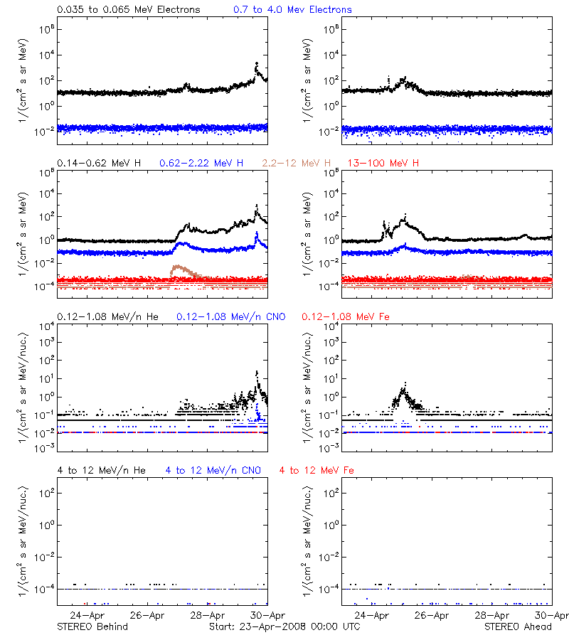 solar energetic particles