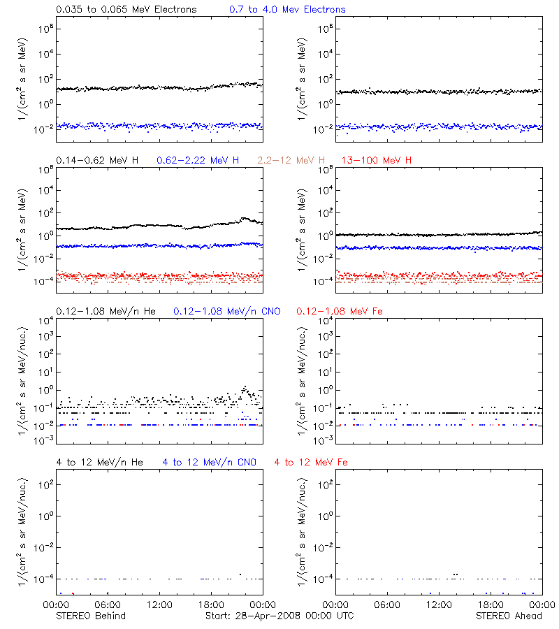 solar energetic particles