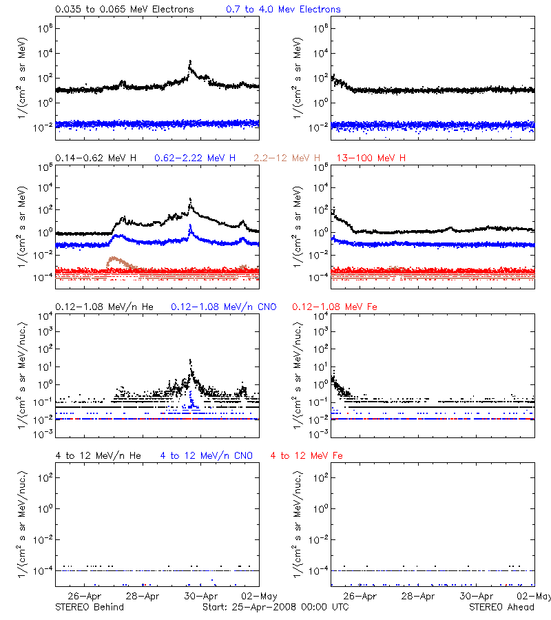 solar energetic particles