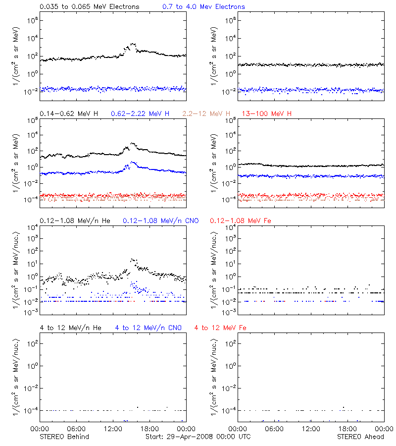 solar energetic particles